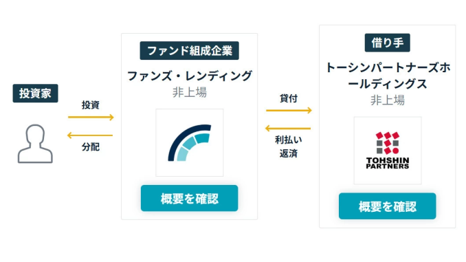 ①